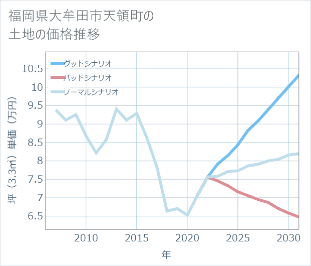 福岡県大牟田市天領町の土地価格推移
