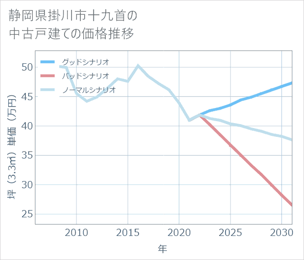 静岡県掛川市十九首の中古戸建て価格推移