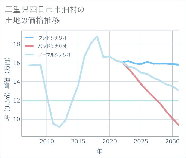 三重県四日市市泊村の土地価格推移