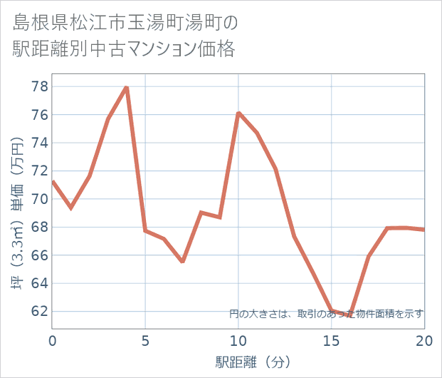 島根県松江市玉湯町湯町の徒歩距離別の中古マンション坪単価