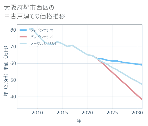 大阪府堺市西区の中古戸建て価格推移