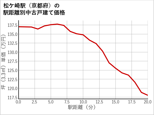 松ケ崎駅（京都府）の徒歩距離別の中古戸建て坪単価