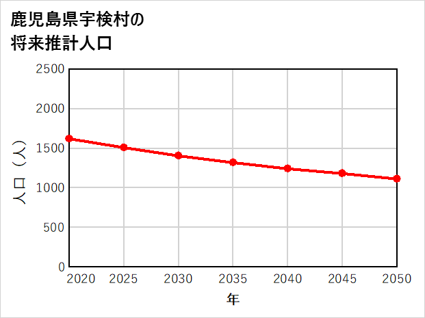 宇検村の将来推計人口