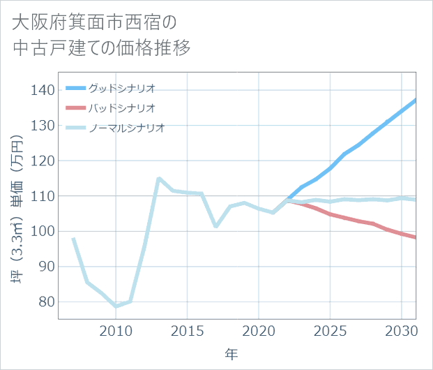 大阪府箕面市西宿の中古戸建て価格推移