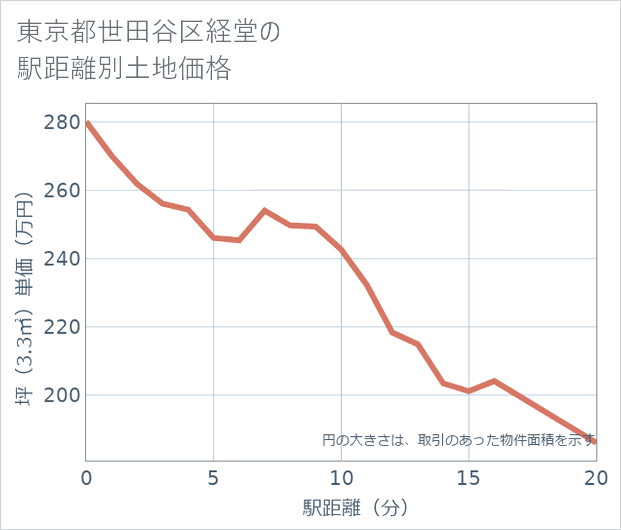 東京都世田谷区経堂の徒歩距離別の土地坪単価