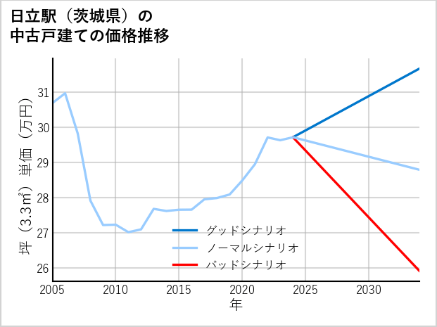 日立駅（茨城県）の中古戸建て価格推移