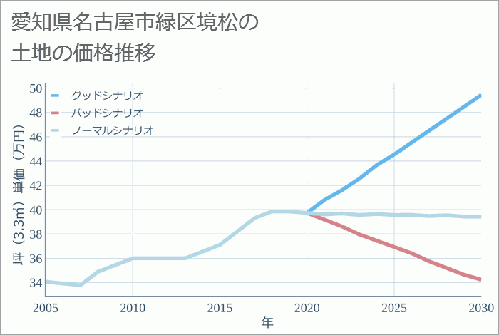 愛知県名古屋市緑区境松の土地価格推移