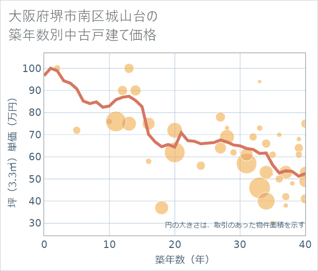 大阪府堺市南区城山台の築年数別の中古戸建て坪単価