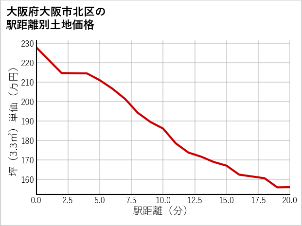 大阪府大阪市北区中津の徒歩距離別の土地坪単価
