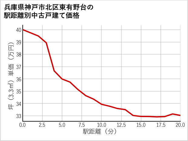 兵庫県神戸市北区東有野台の徒歩距離別の中古戸建て坪単価