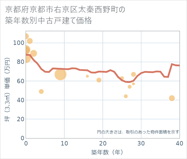 京都府京都市右京区太秦西野町の築年数別の中古戸建て坪単価