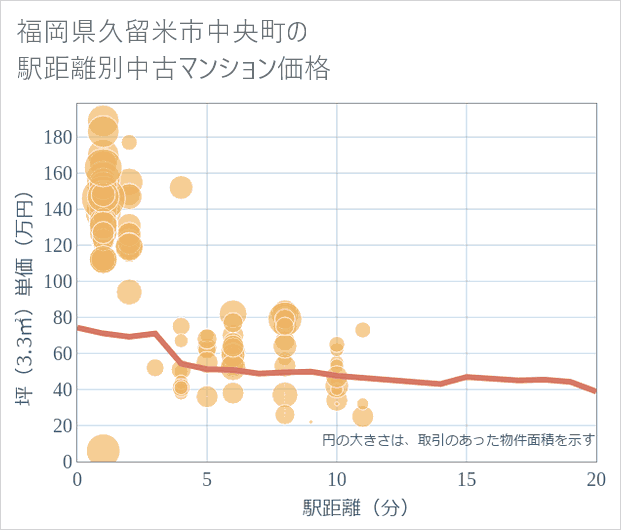 福岡県久留米市中央町の徒歩距離別の中古マンション坪単価