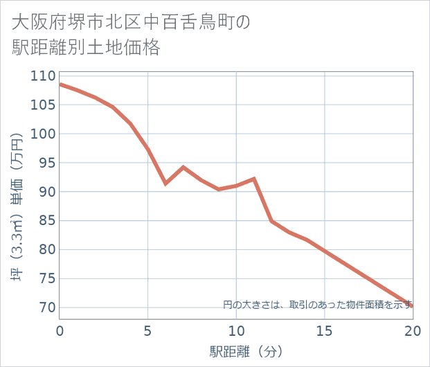 大阪府堺市北区中百舌鳥町の徒歩距離別の土地坪単価