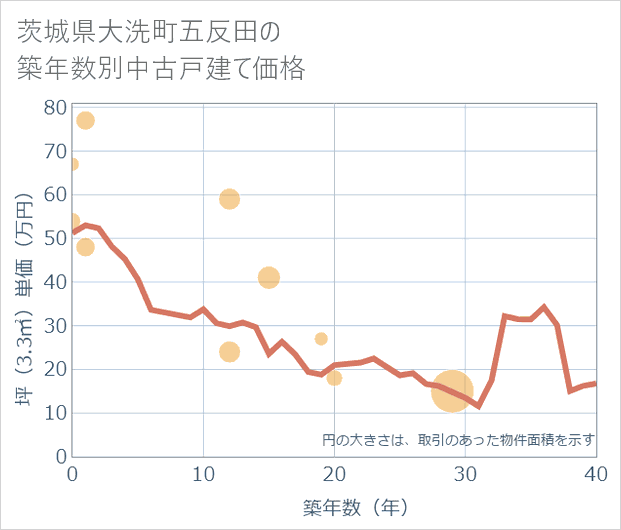 茨城県大洗町五反田の築年数別の中古戸建て坪単価