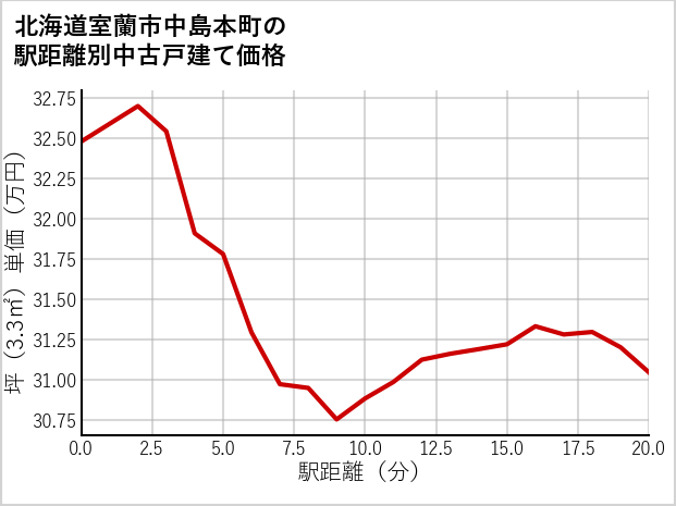 北海道室蘭市中島本町の徒歩距離別の中古戸建て坪単価