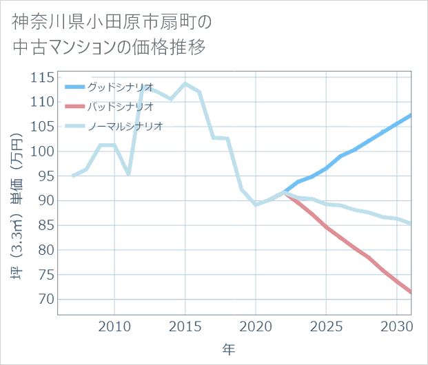 神奈川県小田原市扇町の中古マンション価格推移