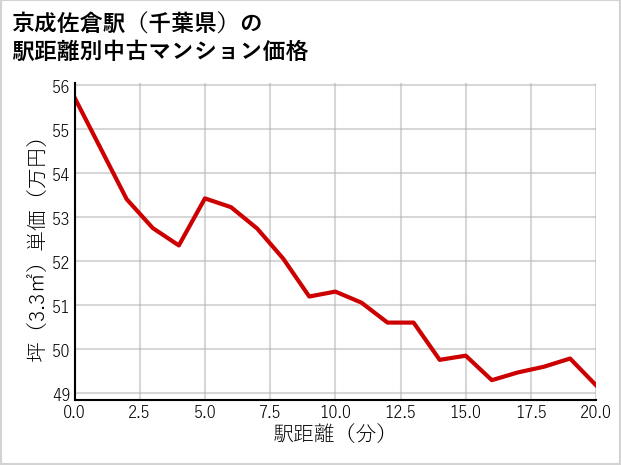 京成佐倉駅（千葉県）の徒歩距離別の中古マンション坪単価