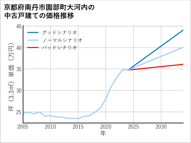 京都府南丹市園部町大河内の中古戸建て価格推移