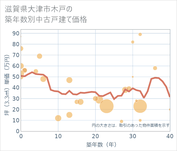 滋賀県大津市木戸の築年数別の中古戸建て坪単価
