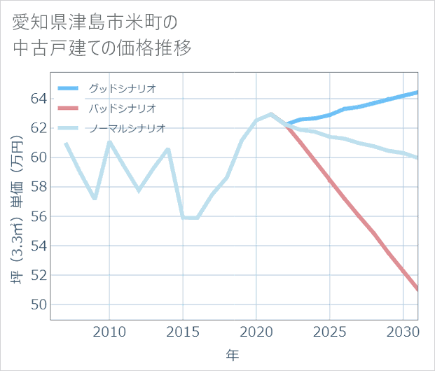 愛知県津島市米町の中古戸建て価格推移