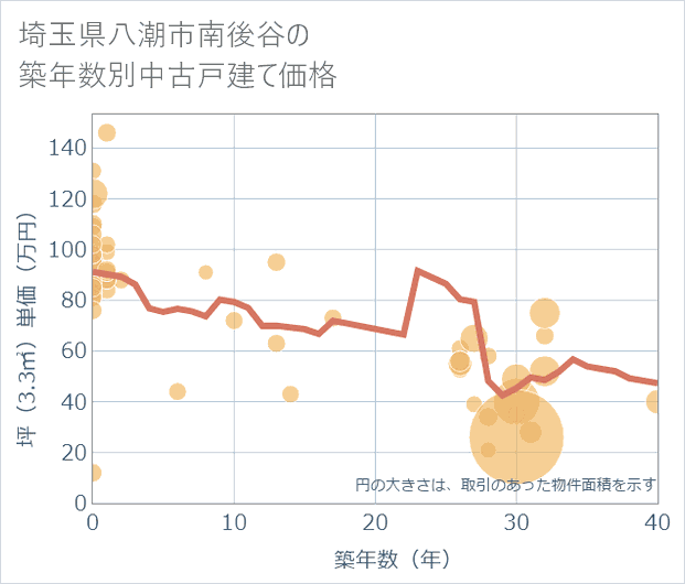 埼玉県八潮市南後谷の築年数別の中古戸建て坪単価
