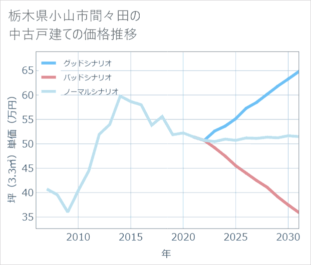 栃木県小山市間々田の中古戸建て価格推移