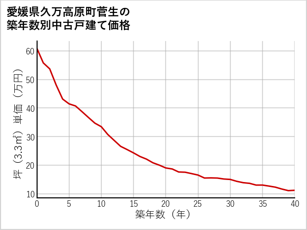愛媛県久万高原町菅生の築年数別の中古戸建て坪単価
