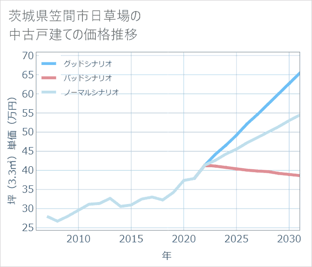 茨城県笠間市日草場の中古戸建て価格推移
