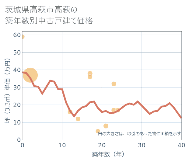 茨城県高萩市高萩の築年数別の中古戸建て坪単価