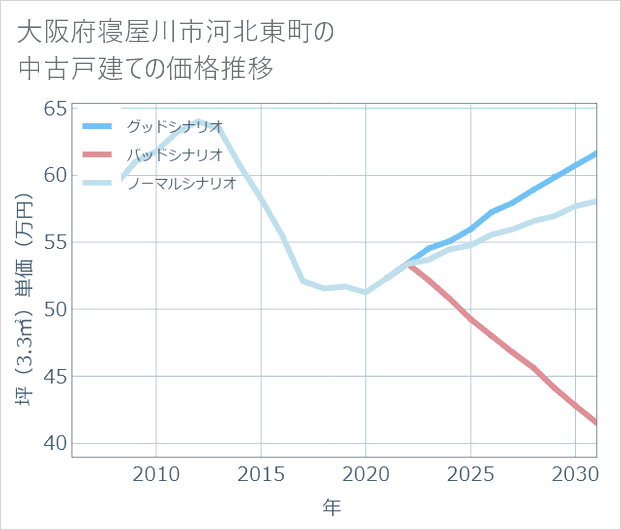 大阪府寝屋川市河北東町の中古戸建て価格推移