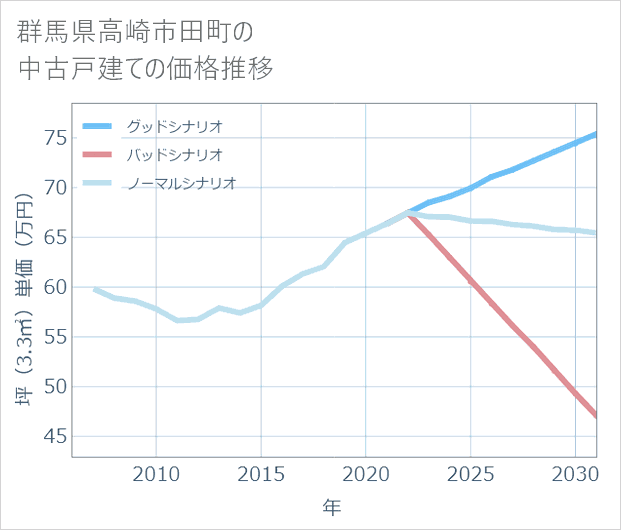 群馬県高崎市田町の中古戸建て価格推移