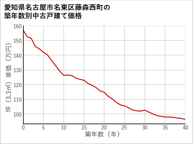 愛知県名古屋市名東区藤森西町の築年数別の中古戸建て坪単価