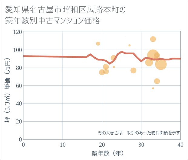 愛知県名古屋市昭和区広路本町の築年数別の中古マンション坪単価