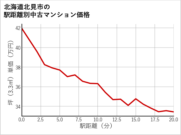 北海道北見市の徒歩距離別の中古マンション坪単価