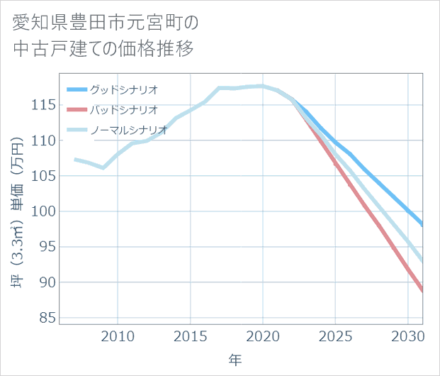 愛知県豊田市元宮町の中古戸建て価格推移