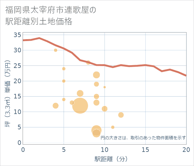 福岡県太宰府市連歌屋の徒歩距離別の土地坪単価