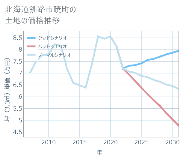北海道釧路市暁町の土地価格推移