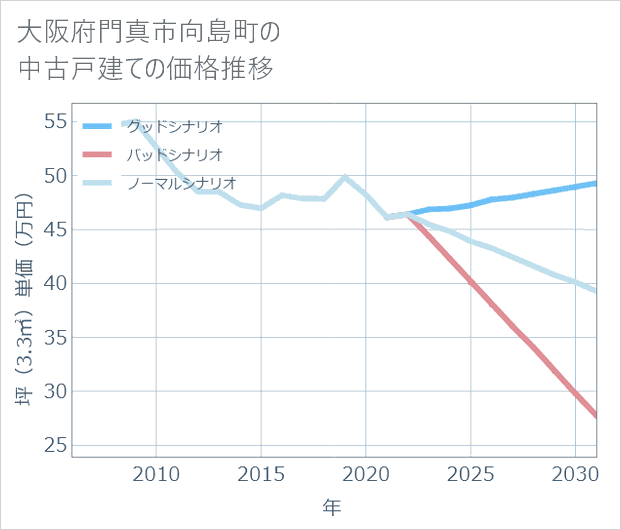 大阪府門真市向島町の中古戸建て価格推移