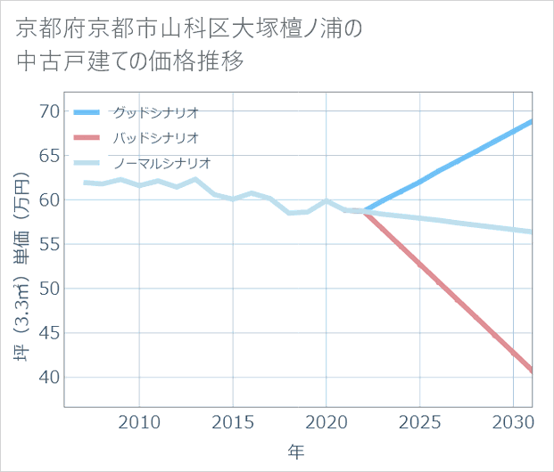 京都府京都市山科区大塚檀ノ浦の中古戸建て価格推移