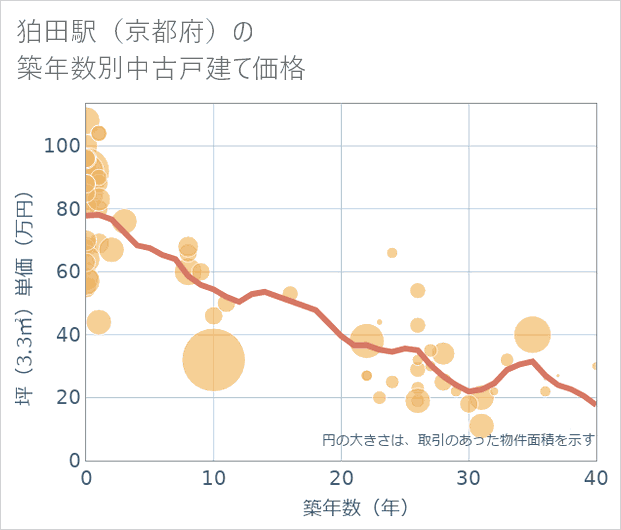 狛田駅(京都府)の築年数別の中古戸建て坪単価