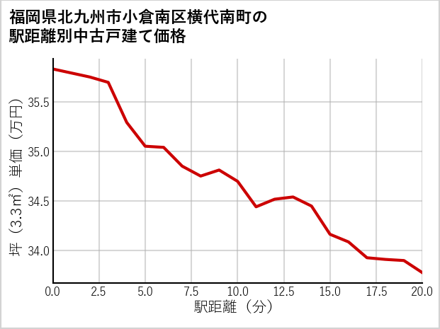 福岡県北九州市小倉南区横代南町の徒歩距離別の中古戸建て坪単価