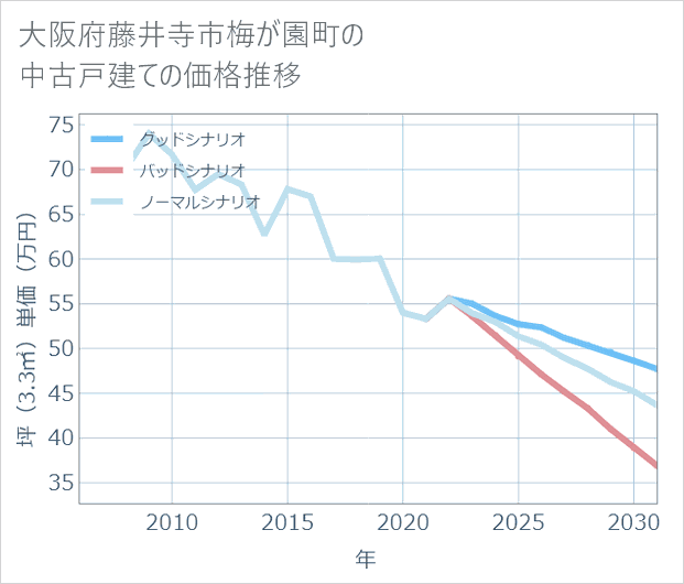大阪府藤井寺市梅が園町の中古戸建て価格推移