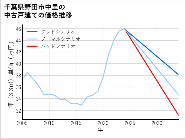 千葉県野田市中里の中古戸建て価格推移