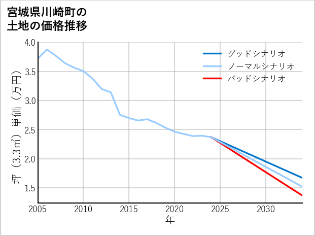 宮城県川崎町の土地価格推移