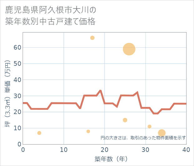 鹿児島県阿久根市大川の築年数別の中古戸建て坪単価
