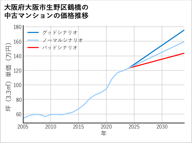 大阪府大阪市生野区鶴橋の中古マンション価格推移