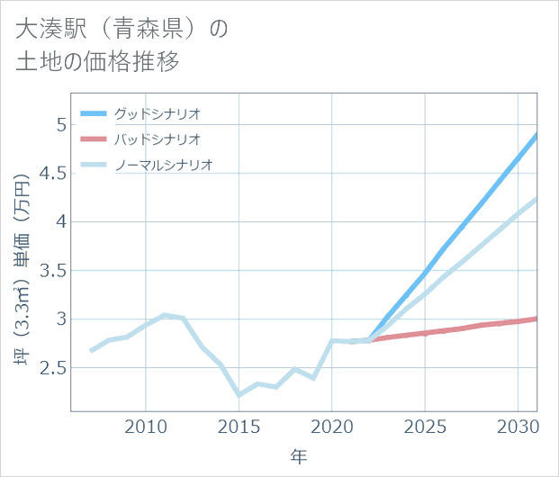 大湊駅(青森県)の土地価格推移
