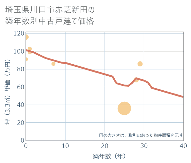 埼玉県川口市赤芝新田の築年数別の中古戸建て坪単価