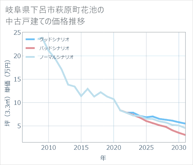 岐阜県下呂市萩原町花池の中古戸建て価格推移