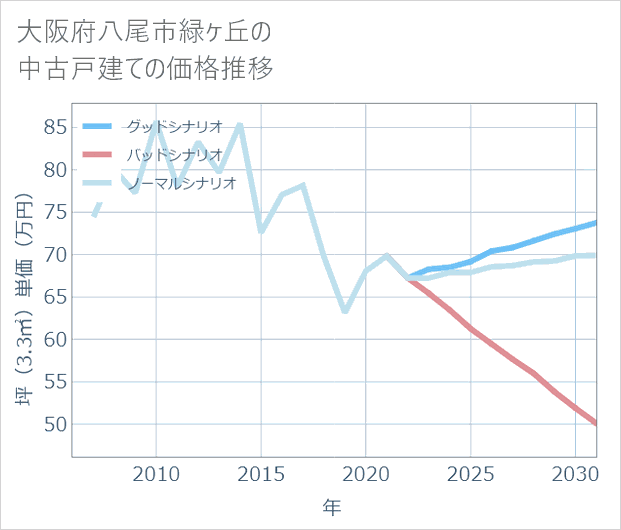 大阪府八尾市緑ケ丘の中古戸建て価格推移
